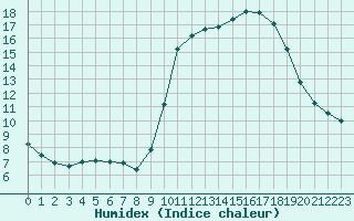 Courbe de l'humidex pour Saint-Philbert-sur-Risle (27)