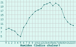 Courbe de l'humidex pour Benson