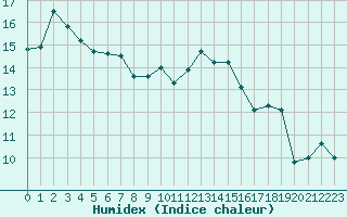 Courbe de l'humidex pour Quimper (29)