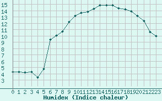 Courbe de l'humidex pour Pertuis - Le Farigoulier (84)