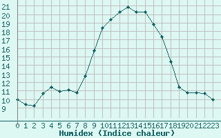 Courbe de l'humidex pour Lugo / Rozas