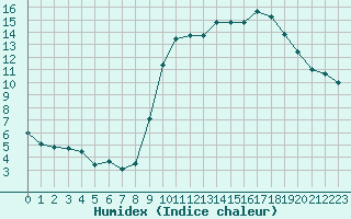 Courbe de l'humidex pour Turretot (76)