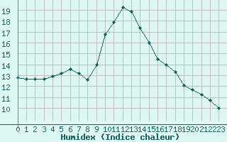 Courbe de l'humidex pour Moleson (Sw)