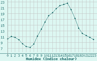 Courbe de l'humidex pour Logrono (Esp)