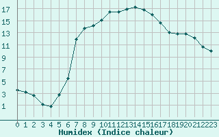 Courbe de l'humidex pour Poiana Stampei