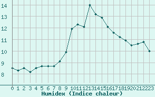 Courbe de l'humidex pour Ile d'Yeu - Saint-Sauveur (85)