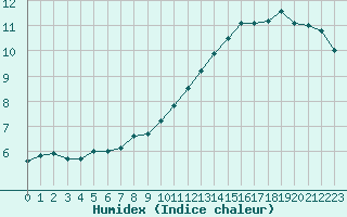 Courbe de l'humidex pour Bannay (18)