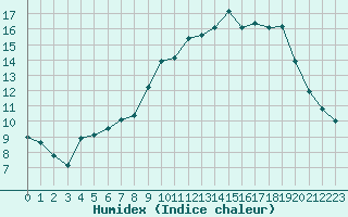 Courbe de l'humidex pour Olpenitz