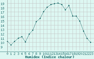 Courbe de l'humidex pour Susendal-Bjormo