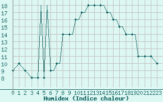 Courbe de l'humidex pour Saratov / Tsentralny