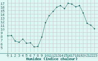 Courbe de l'humidex pour Saint-Quentin (02)