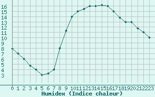 Courbe de l'humidex pour Batna