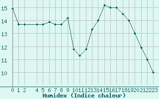 Courbe de l'humidex pour Kairouan