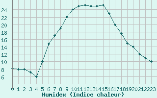 Courbe de l'humidex pour Ankara / Etimesgut