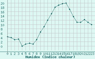 Courbe de l'humidex pour Ouargla