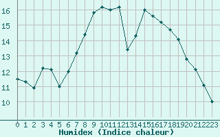 Courbe de l'humidex pour Kahler Asten