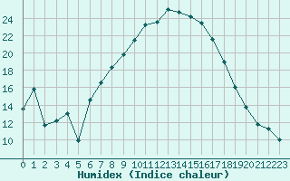 Courbe de l'humidex pour Pfullendorf