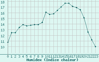 Courbe de l'humidex pour Cazaux (33)