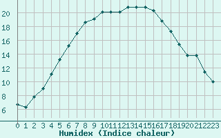 Courbe de l'humidex pour Varkaus Kosulanniemi