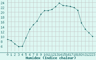 Courbe de l'humidex pour Twenthe (PB)