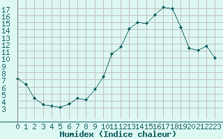 Courbe de l'humidex pour Recoubeau (26)