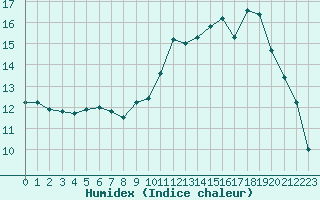 Courbe de l'humidex pour Beauvais (60)