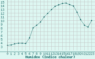 Courbe de l'humidex pour Pajares - Valgrande