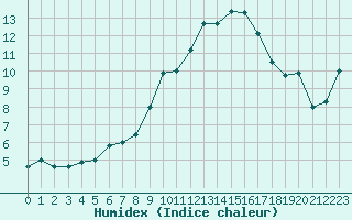 Courbe de l'humidex pour Schneifelforsthaus