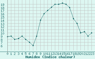 Courbe de l'humidex pour Bechar