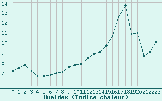 Courbe de l'humidex pour Kise Pa Hedmark