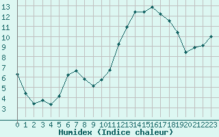 Courbe de l'humidex pour Baye (51)