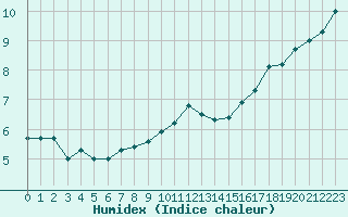 Courbe de l'humidex pour Wijk Aan Zee Aws