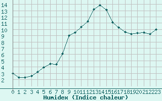 Courbe de l'humidex pour Calamocha