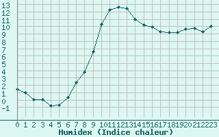 Courbe de l'humidex pour Wielenbach (Demollst