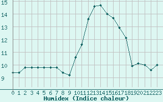 Courbe de l'humidex pour Thoiras (30)