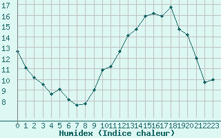 Courbe de l'humidex pour Saclas (91)