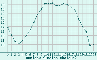 Courbe de l'humidex pour Sala