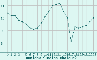 Courbe de l'humidex pour Heino Aws