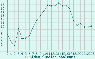 Courbe de l'humidex pour Freudenstadt