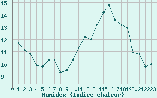 Courbe de l'humidex pour Albi (81)