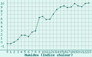 Courbe de l'humidex pour Fichtelberg