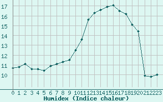 Courbe de l'humidex pour Gourdon (46)