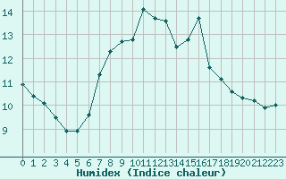 Courbe de l'humidex pour Slubice