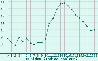 Courbe de l'humidex pour Ajaccio - Campo dell'Oro (2A)