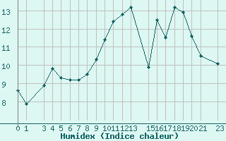 Courbe de l'humidex pour Saint-Martin-du-Bec (76)
