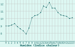 Courbe de l'humidex pour Cap de la Hague (50)