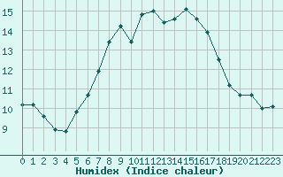 Courbe de l'humidex pour Hohe Wand / Hochkogelhaus