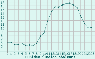 Courbe de l'humidex pour Chlons-en-Champagne (51)