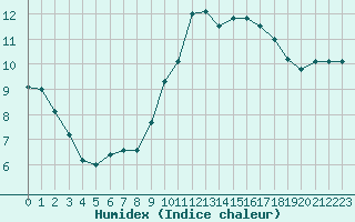 Courbe de l'humidex pour Le Mesnil-Esnard (76)