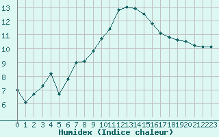 Courbe de l'humidex pour Lanvoc (29)